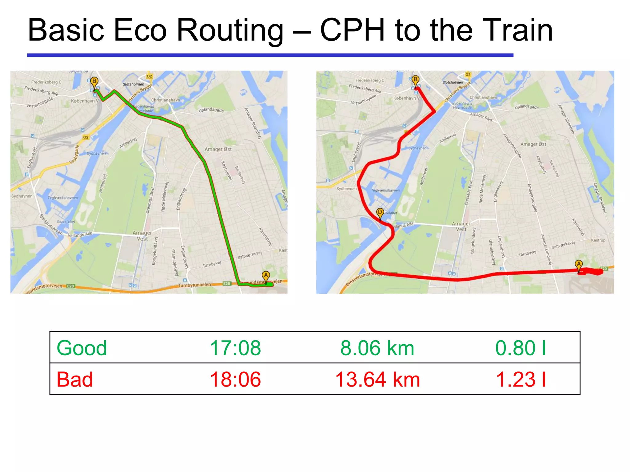 Basic Eco Routing – CPH to the Train
Good 17:08 8.06 km 0.80 l
Bad 18:06 13.64 km 1.23 l
 