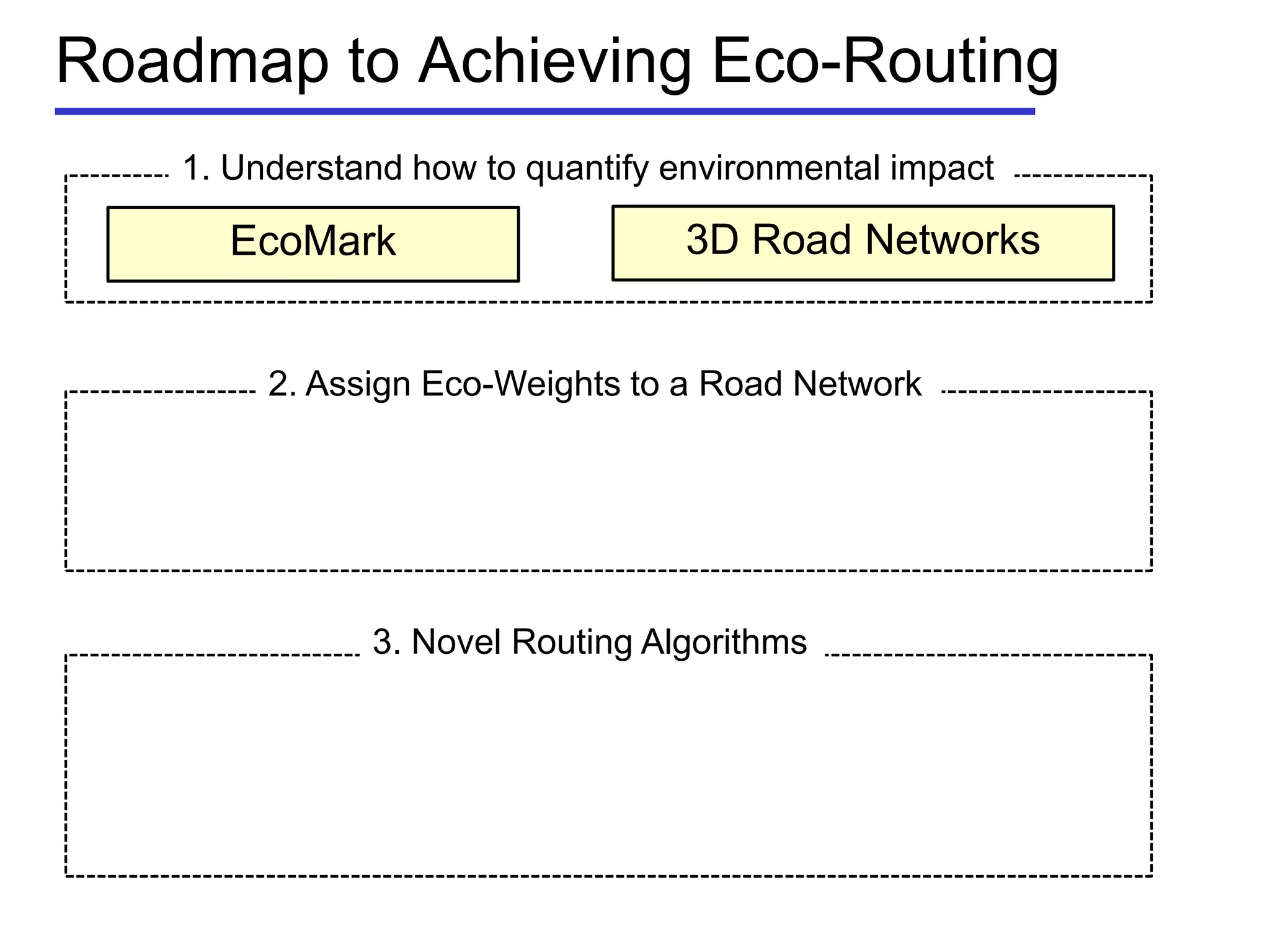 Roadmap to Achieving Eco-Routing
EcoMark 3D Road Networks
1. Understand how to quantify environmental impact
2. Assign Eco-Weights to a Road Network
3. Novel Routing Algorithms
 