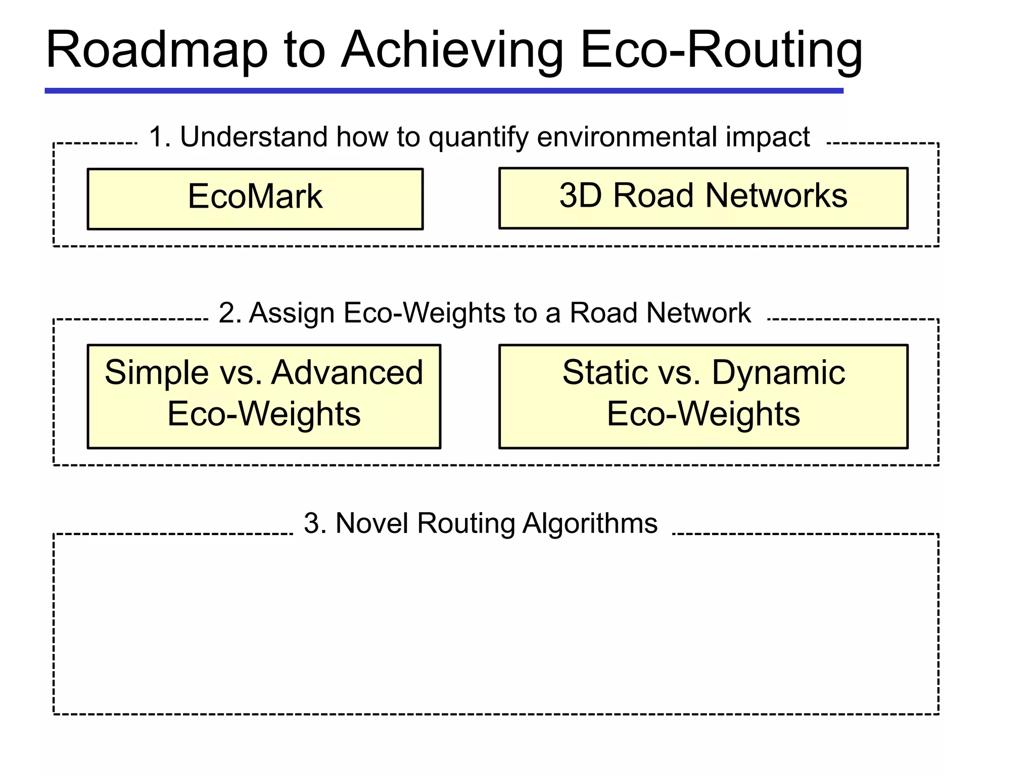 Roadmap to Achieving Eco-Routing
EcoMark 3D Road Networks
Simple vs. Advanced
Eco-Weights
Static vs. Dynamic
Eco-Weights
1. Understand how to quantify environmental impact
2. Assign Eco-Weights to a Road Network
3. Novel Routing Algorithms
 