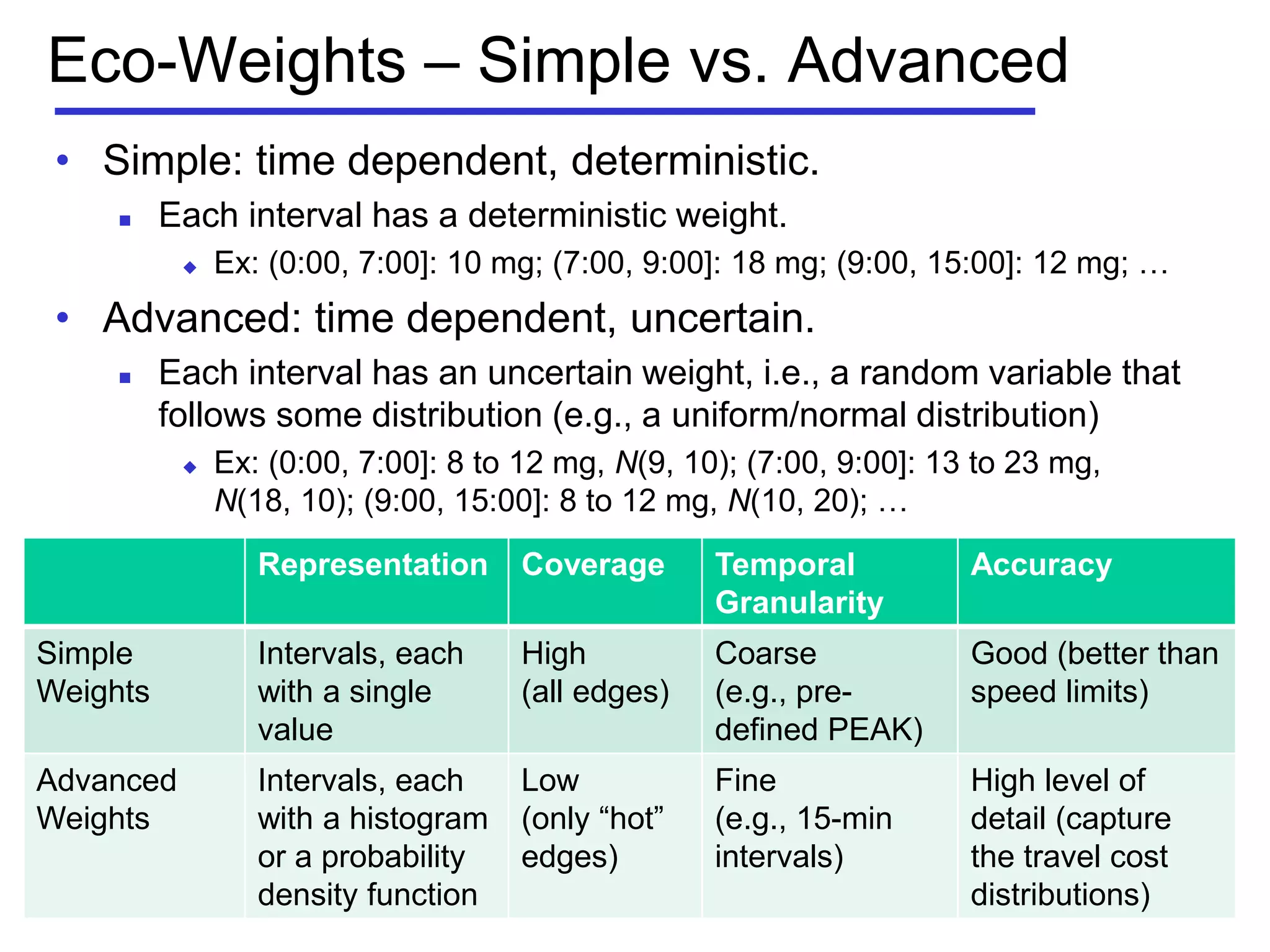 Eco-Weights – Simple vs. Advanced
• Simple: time dependent, deterministic.
 Each interval has a deterministic weight.
 Ex: (0:00, 7:00]: 10 mg; (7:00, 9:00]: 18 mg; (9:00, 15:00]: 12 mg; …
• Advanced: time dependent, uncertain.
 Each interval has an uncertain weight, i.e., a random variable that
follows some distribution (e.g., a uniform/normal distribution)
 Ex: (0:00, 7:00]: 8 to 12 mg, N(9, 10); (7:00, 9:00]: 13 to 23 mg,
N(18, 10); (9:00, 15:00]: 8 to 12 mg, N(10, 20); …
Representation Coverage Temporal
Granularity
Accuracy
Simple
Weights
Intervals, each
with a single
value
High
(all edges)
Coarse
(e.g., pre-
defined PEAK)
Good (better than
speed limits)
Advanced
Weights
Intervals, each
with a histogram
or a probability
density function
Low
(only ―hot‖
edges)
Fine
(e.g., 15-min
intervals)
High level of
detail (capture
the travel cost
distributions)
 