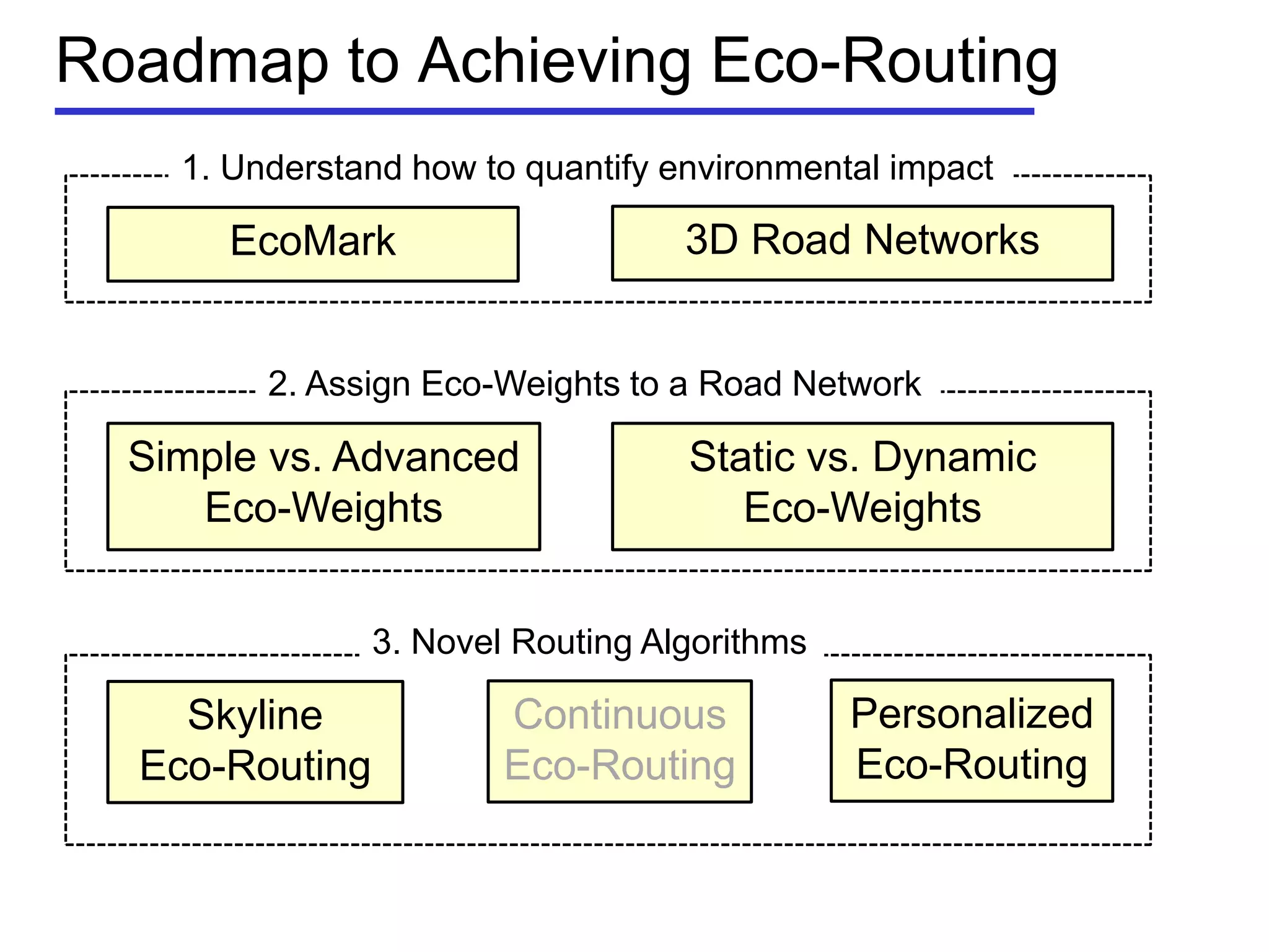 Roadmap to Achieving Eco-Routing
EcoMark 3D Road Networks
Simple vs. Advanced
Eco-Weights
Static vs. Dynamic
Eco-Weights
1. Understand how to quantify environmental impact
2. Assign Eco-Weights to a Road Network
3. Novel Routing Algorithms
Skyline
Eco-Routing
Continuous
Eco-Routing
Personalized
Eco-Routing
 