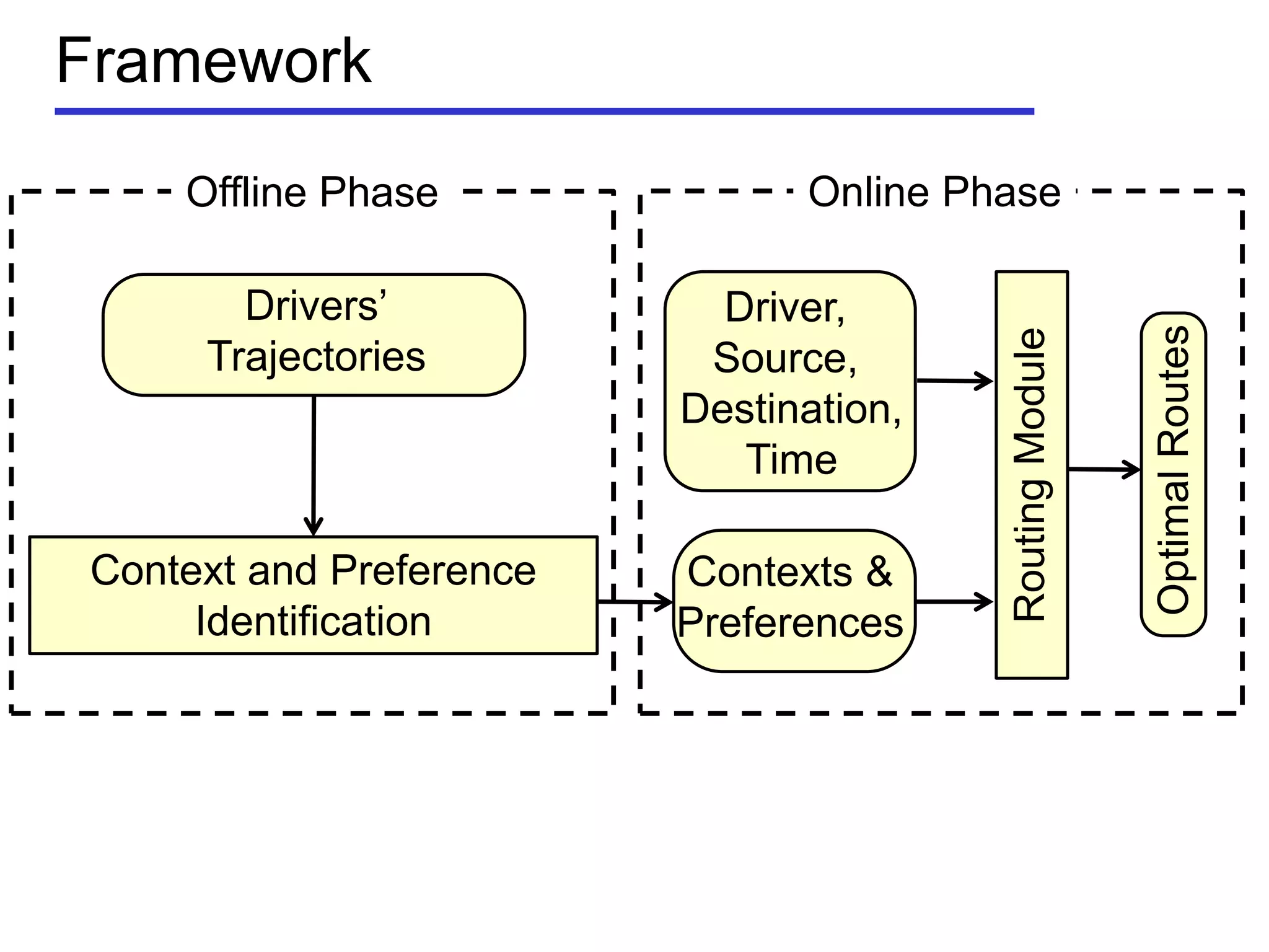 Drivers’
Trajectories
Framework
Context and Preference
Identification
Contexts &
Preferences
Driver,
Source,
Destination,
Time
RoutingModule
OptimalRoutes
Offline Phase Online Phase
 