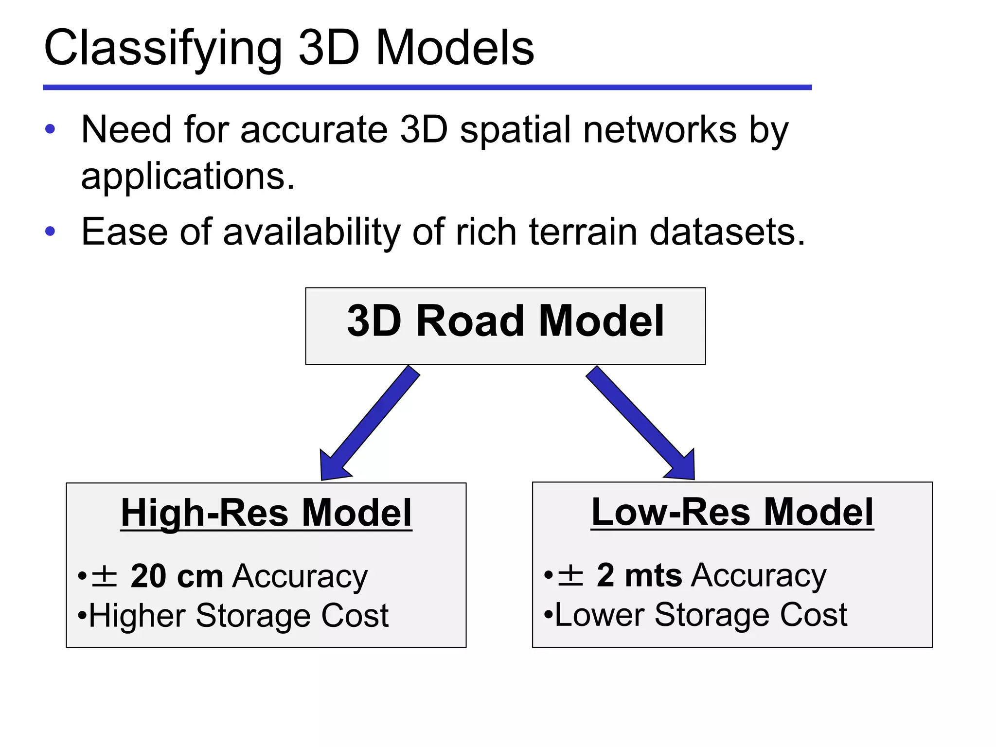 Classifying 3D Models
• Need for accurate 3D spatial networks by
applications.
• Ease of availability of rich terrain datasets.
3D Road Model
High-Res Model
•± 20 cm Accuracy
•Higher Storage Cost
Low-Res Model
•± 2 mts Accuracy
•Lower Storage Cost
 