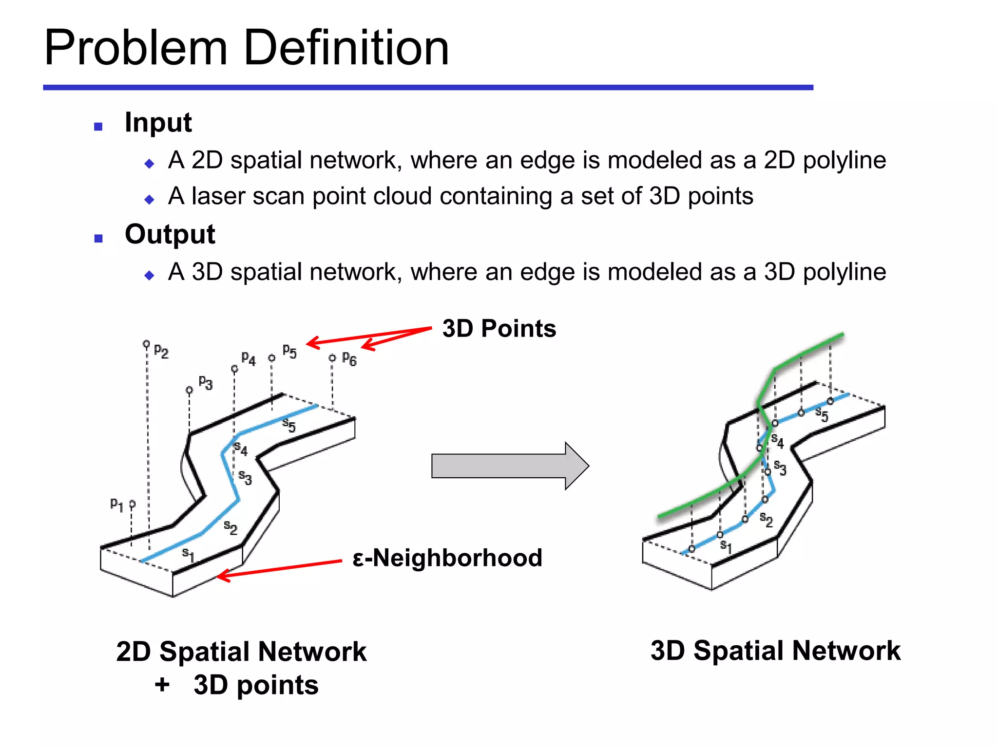 Problem Definition
 Input
 A 2D spatial network, where an edge is modeled as a 2D polyline
 A laser scan point cloud containing a set of 3D points
 Output
 A 3D spatial network, where an edge is modeled as a 3D polyline
2D Spatial Network
+ 3D points
3D Spatial Network
3D Points
ε-Neighborhood
 