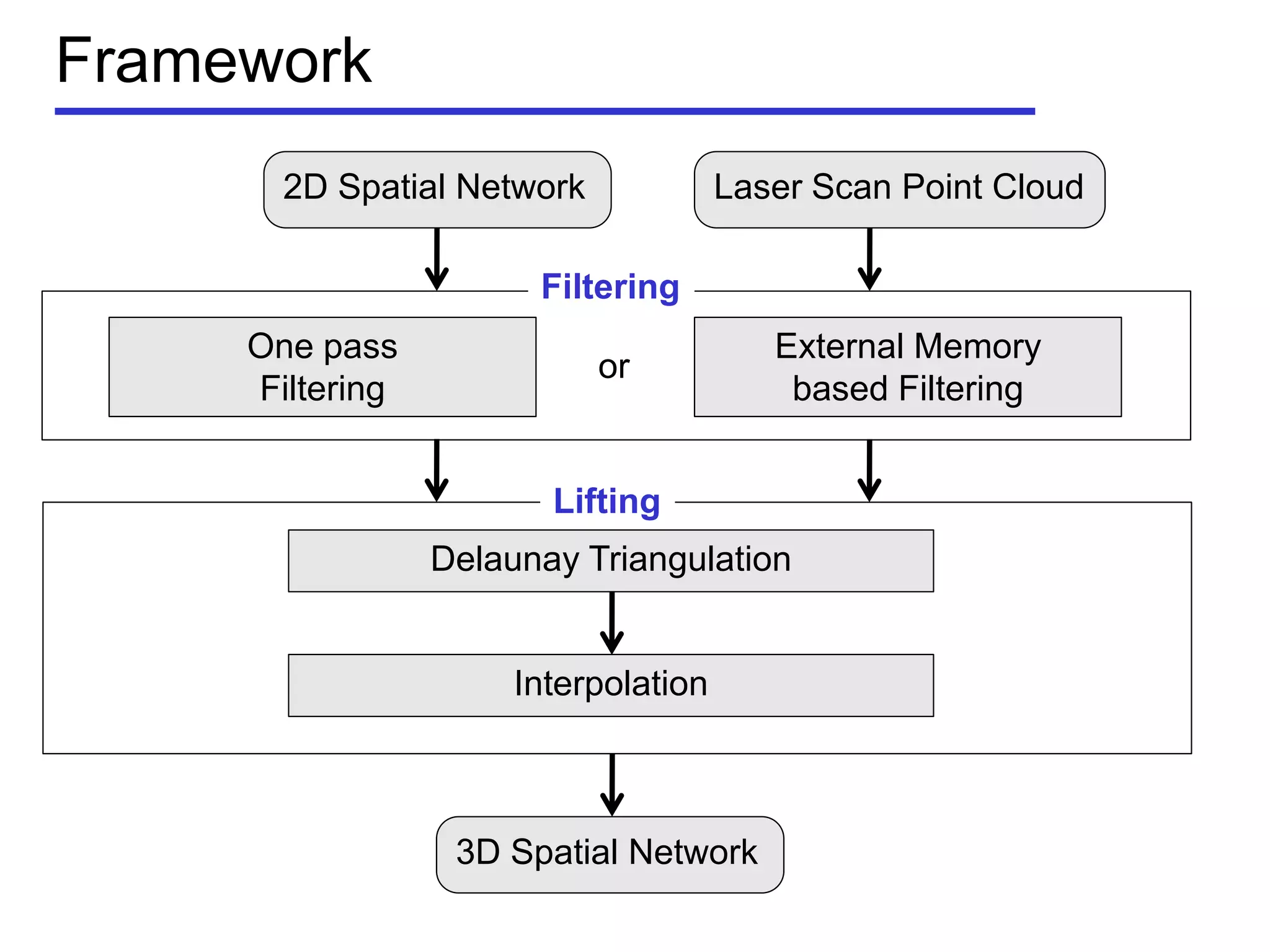 Framework
2D Spatial Network Laser Scan Point Cloud
One pass
Filtering
External Memory
based Filtering
Filtering
Delaunay Triangulation
or
Lifting
Interpolation
3D Spatial Network
 