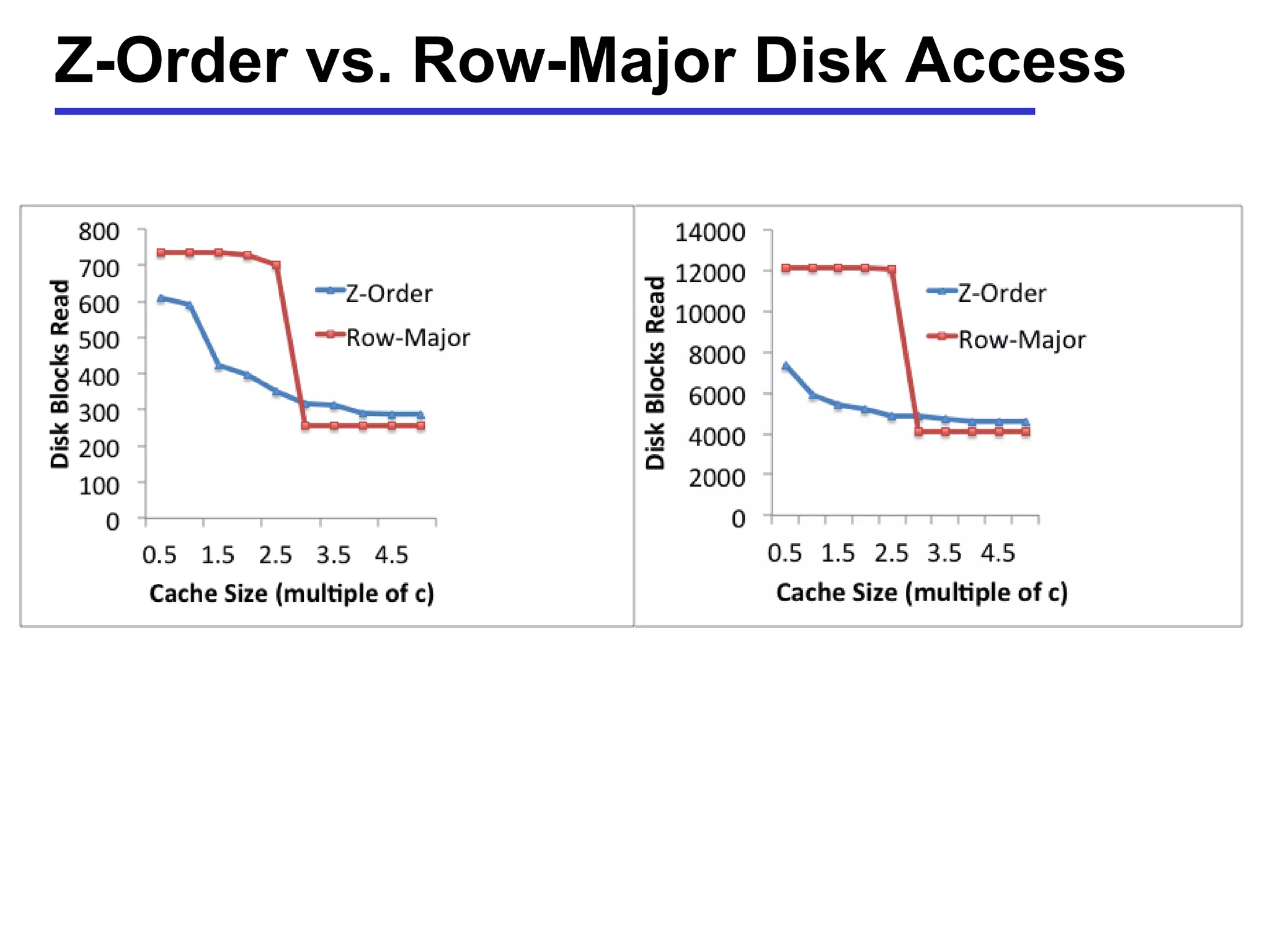 Z-Order vs. Row-Major Disk Access
 