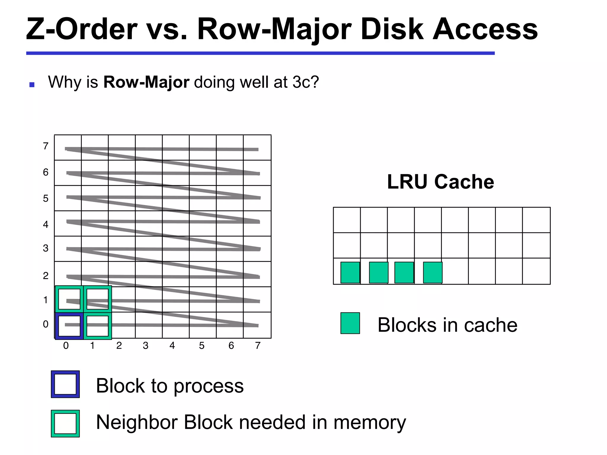 Z-Order vs. Row-Major Disk Access
 Why is Row-Major doing well at 3c?
LRU Cache
Block to process
Neighbor Block needed in memory
Blocks in cache
 