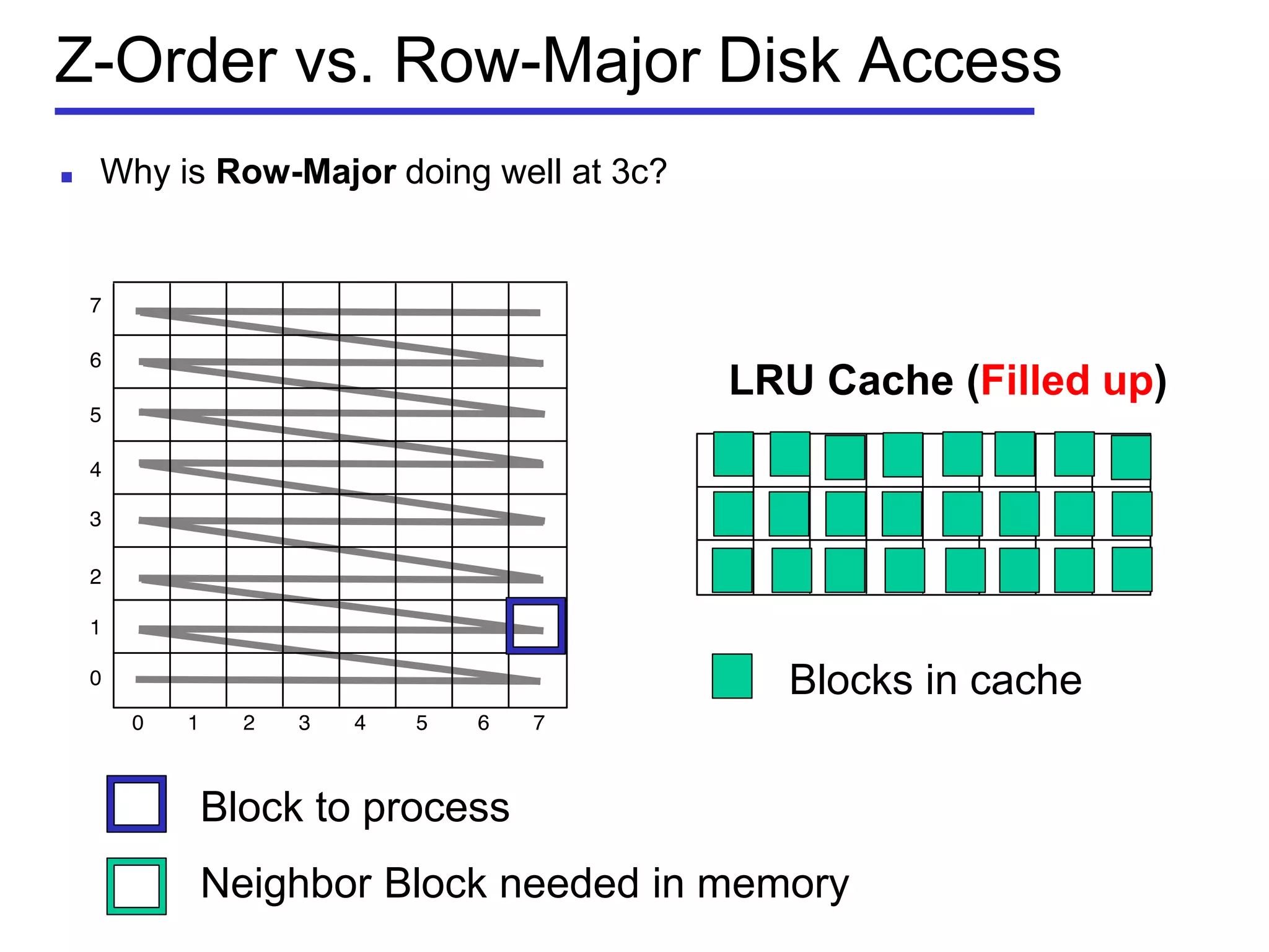 Z-Order vs. Row-Major Disk Access
 Why is Row-Major doing well at 3c?
LRU Cache (Filled up)
Block to process
Neighbor Block needed in memory
Blocks in cache
 