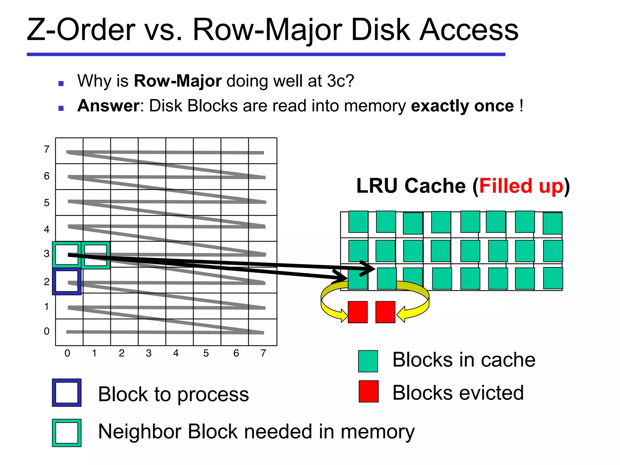 Z-Order vs. Row-Major Disk Access
 Why is Row-Major doing well at 3c?
 Answer: Disk Blocks are read into memory exactly once !
LRU Cache (Filled up)
Block to process
Neighbor Block needed in memory
Blocks in cache
Blocks evicted
 