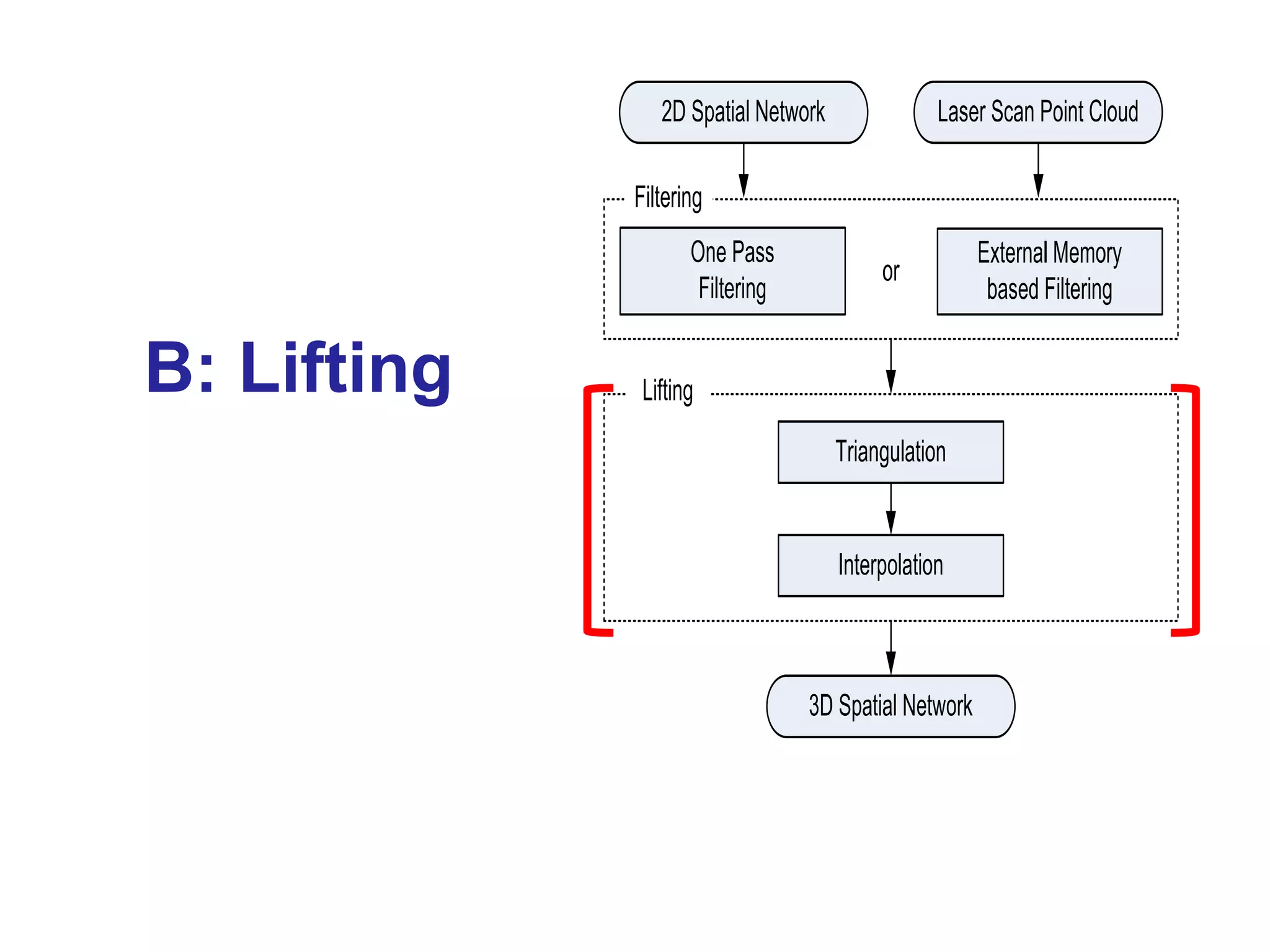 B: Lifting
 