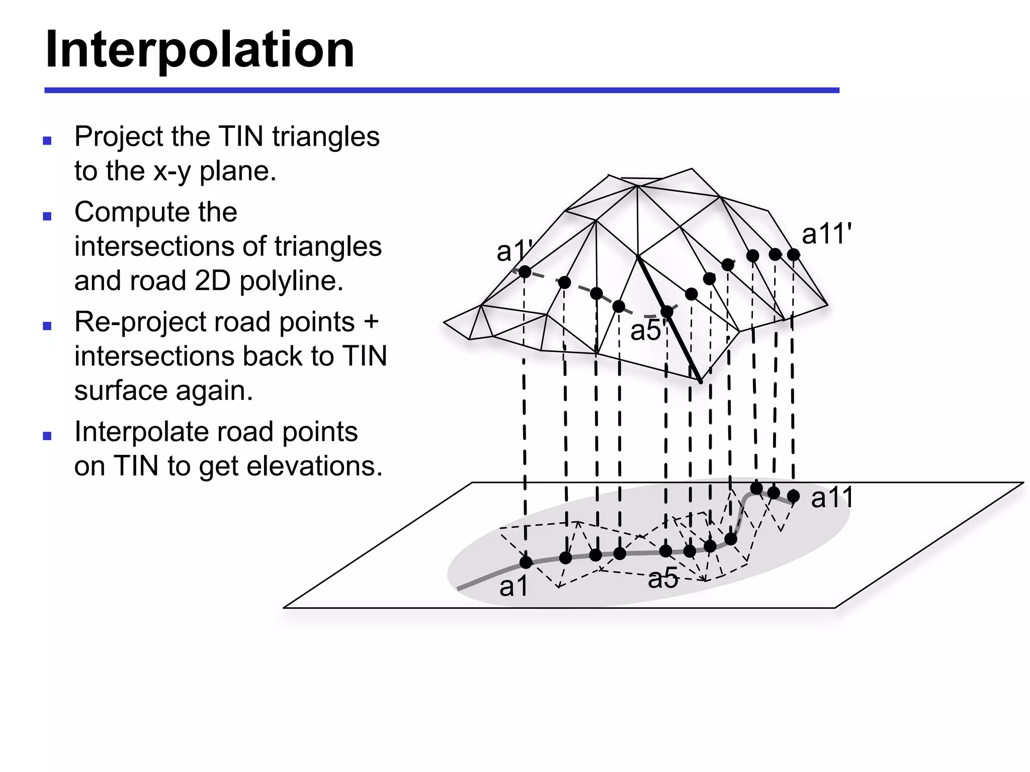 Interpolation
a1'
a11'
a1
a11
a5'
a5
 Project the TIN triangles
to the x-y plane.
 Compute the
intersections of triangles
and road 2D polyline.
 Re-project road points +
intersections back to TIN
surface again.
 Interpolate road points
on TIN to get elevations.
 