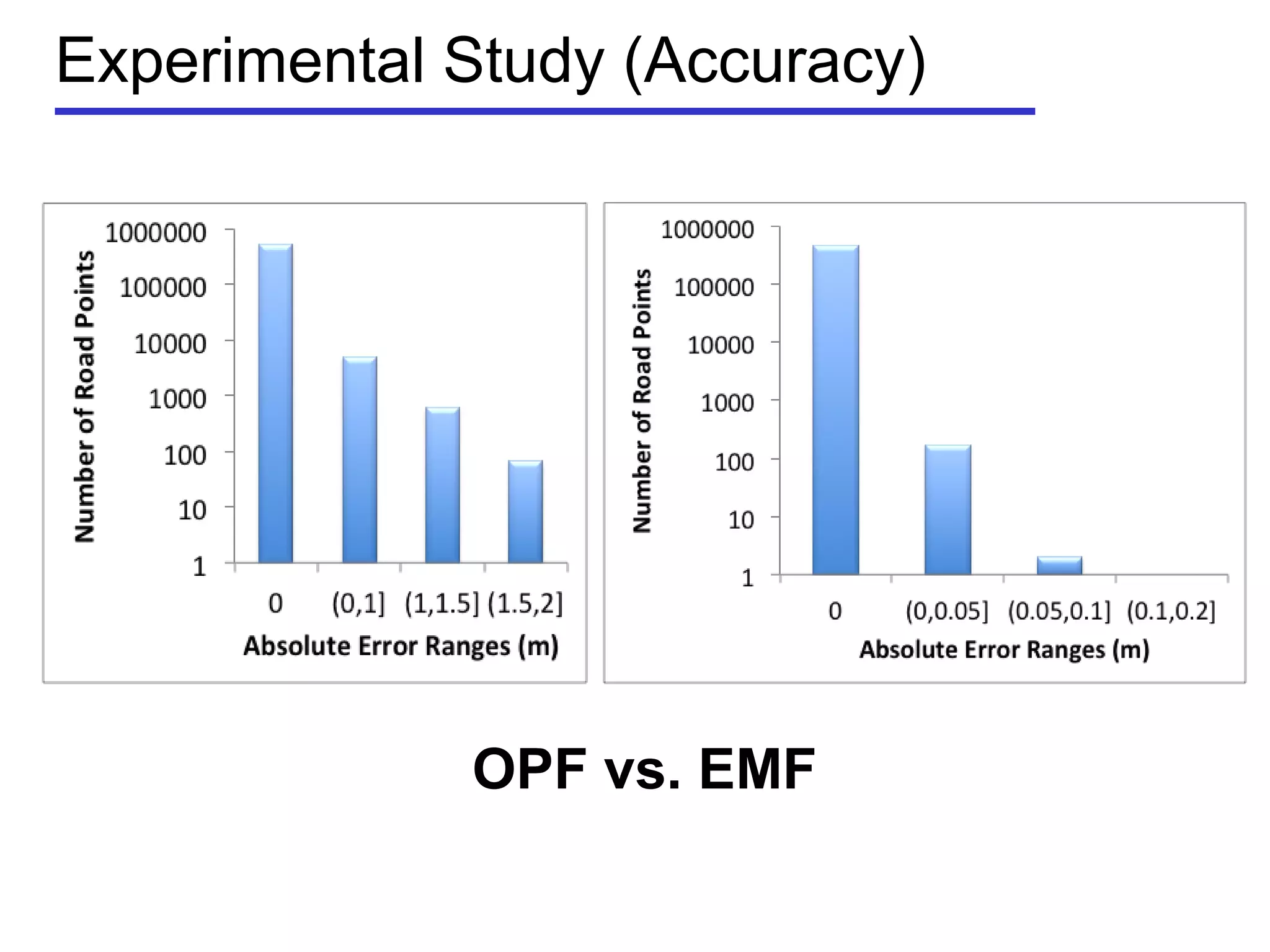 Experimental Study (Accuracy)
OPF vs. EMF
 