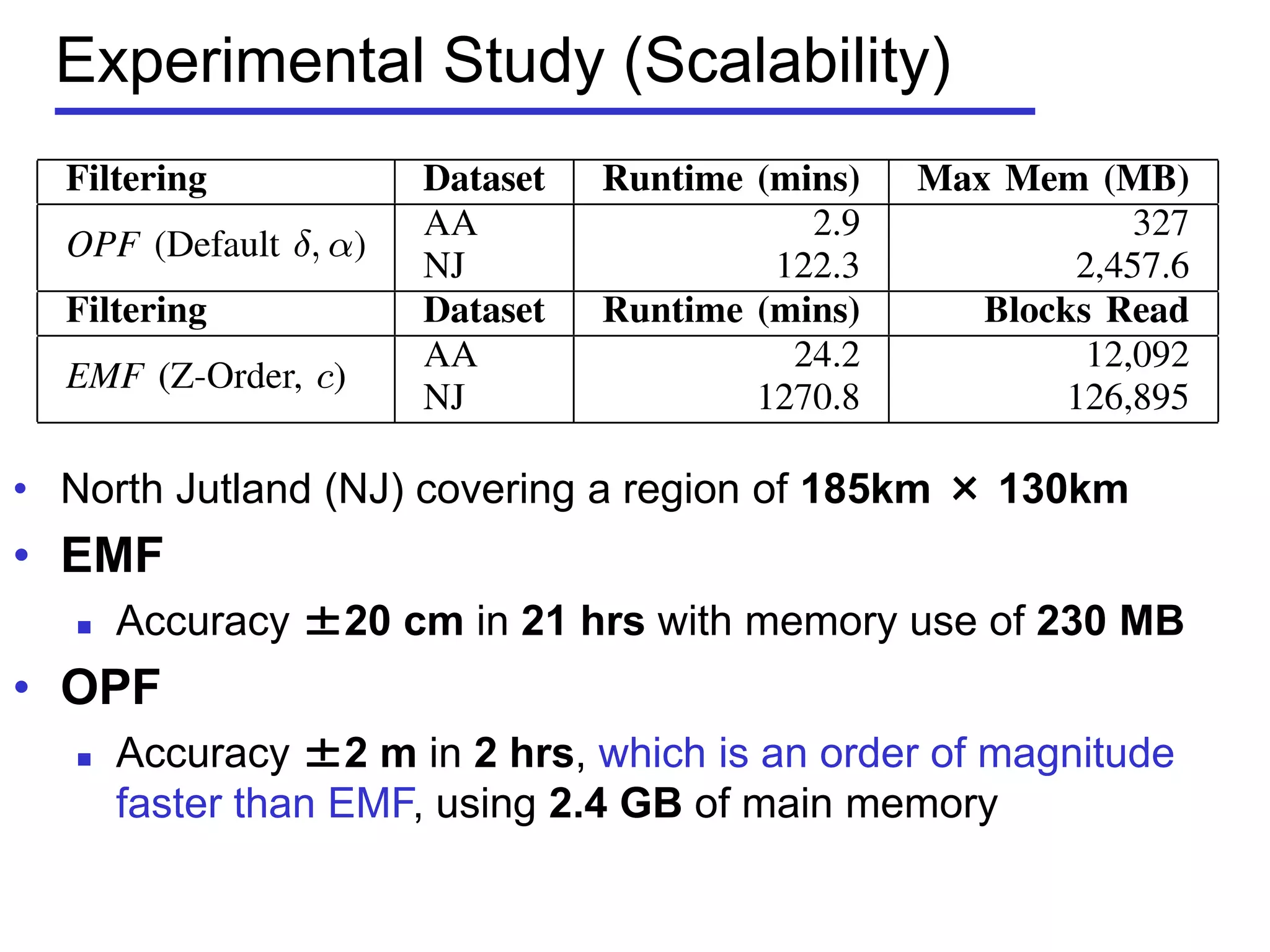 Experimental Study (Scalability)
• North Jutland (NJ) covering a region of 185km × 130km
• EMF
 Accuracy ±20 cm in 21 hrs with memory use of 230 MB
• OPF
 Accuracy ±2 m in 2 hrs, which is an order of magnitude
faster than EMF, using 2.4 GB of main memory
 