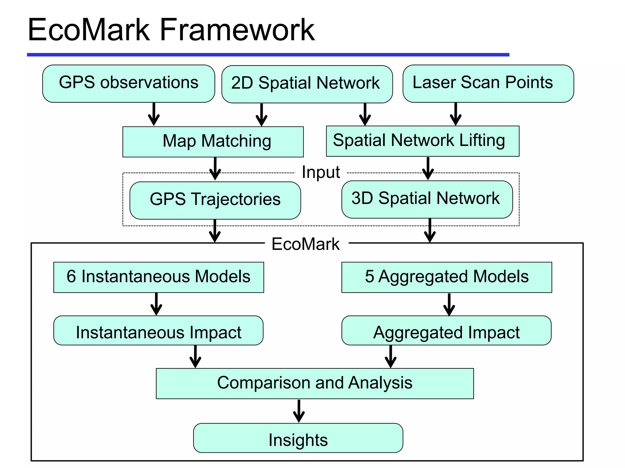EcoMark Framework
GPS observations 2D Spatial Network Laser Scan Points
Input
Instantaneous Impact
6 Instantaneous Models 5 Aggregated Models
Aggregated Impact
Comparison and Analysis
Insights
EcoMark
Map Matching
GPS Trajectories
Spatial Network Lifting
3D Spatial Network
 