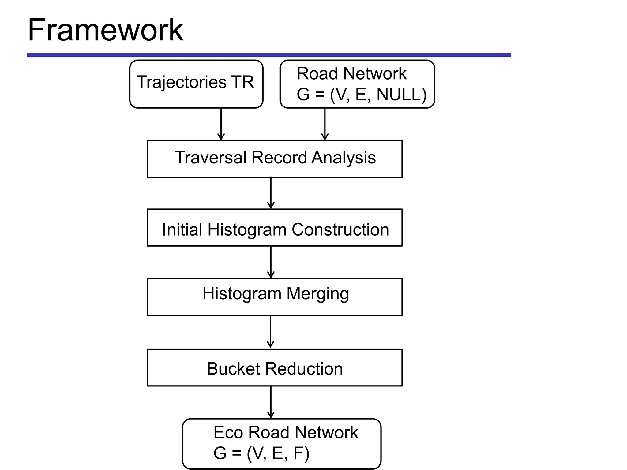 Framework
Trajectories TR Road Network
G = (V, E, NULL)
Traversal Record Analysis
Initial Histogram Construction
Histogram Merging
Bucket Reduction
Eco Road Network
G = (V, E, F)
 