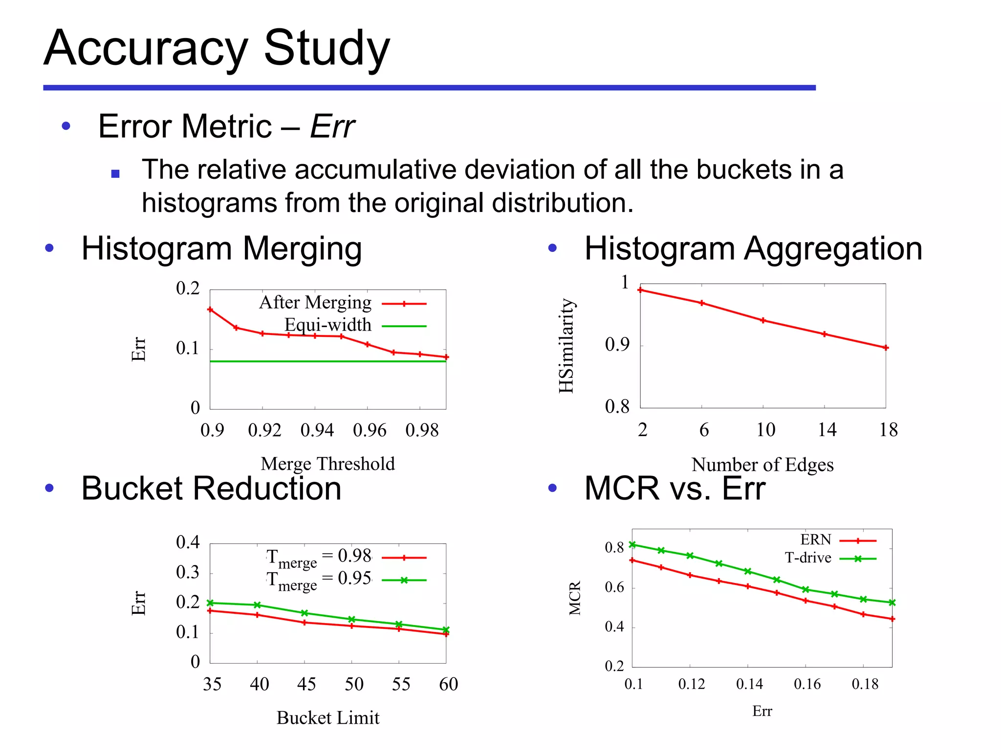 Accuracy Study
• Histogram Aggregation
• MCR vs. Err
0.8
0.9
1
2 6 10 14 18
HSimilarity
Number of Edges
0
0.1
0.2
0.3
0.4
35 40 45 50 55 60
Err
Bucket Limit
Tmerge = 0.98
Tmerge = 0.95
0.2
0.4
0.6
0.8
0.1 0.12 0.14 0.16 0.18
MCR
Err
ERN
T-drive
• Error Metric – Err
 The relative accumulative deviation of all the buckets in a
histograms from the original distribution.
0
0.1
0.2
0.9 0.92 0.94 0.96 0.98
Err
Merge Threshold
After Merging
Equi-width
• Histogram Merging
• Bucket Reduction
 