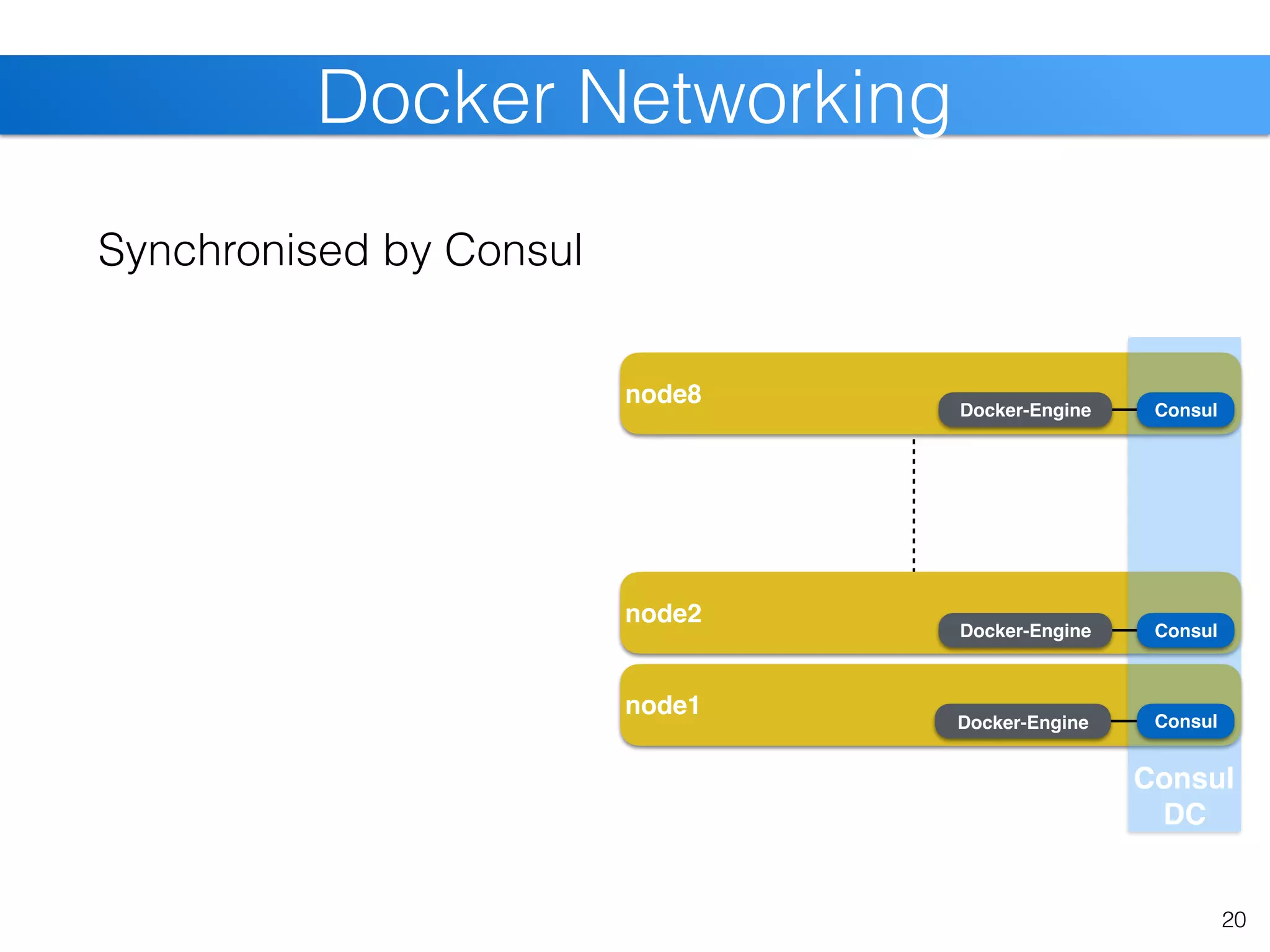node1
node2
node8
20
Docker Networking
Synchronised by Consul
Consul
Consul 
DC
Consul
Consul
Docker-Engine
Docker-Engine
Docker-Engine
 