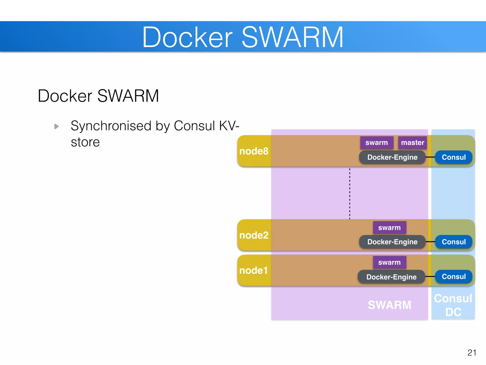 node1
node2
node8
21
Docker SWARM
Docker SWARM
Synchronised by Consul KV-
store
Consul
Consul 
DC
Consul
Consul
Docker-Engine
Docker-Engine
Docker-Engine
swarm
swarm
SWARM
swarm master
 