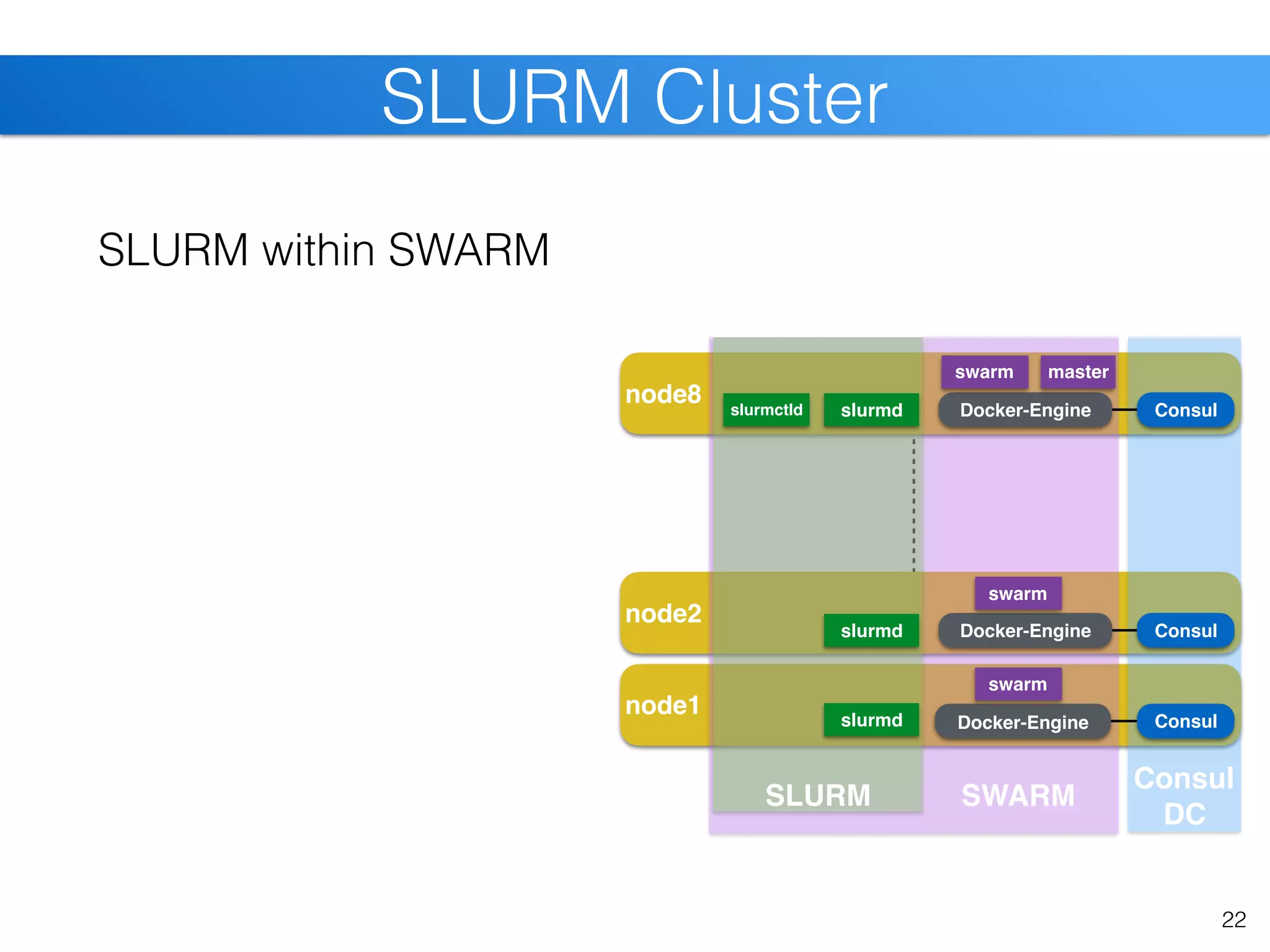 node8
node2
node1
22
SLURM Cluster
Consul
Consul 
DC
Consul
Consul
SLURM within SWARM
slurmctld slurmd
slurmd
slurmd
Docker-Engine
Docker-Engine
Docker-Engine
swarm
swarm
SWARM
swarm master
SLURM
 