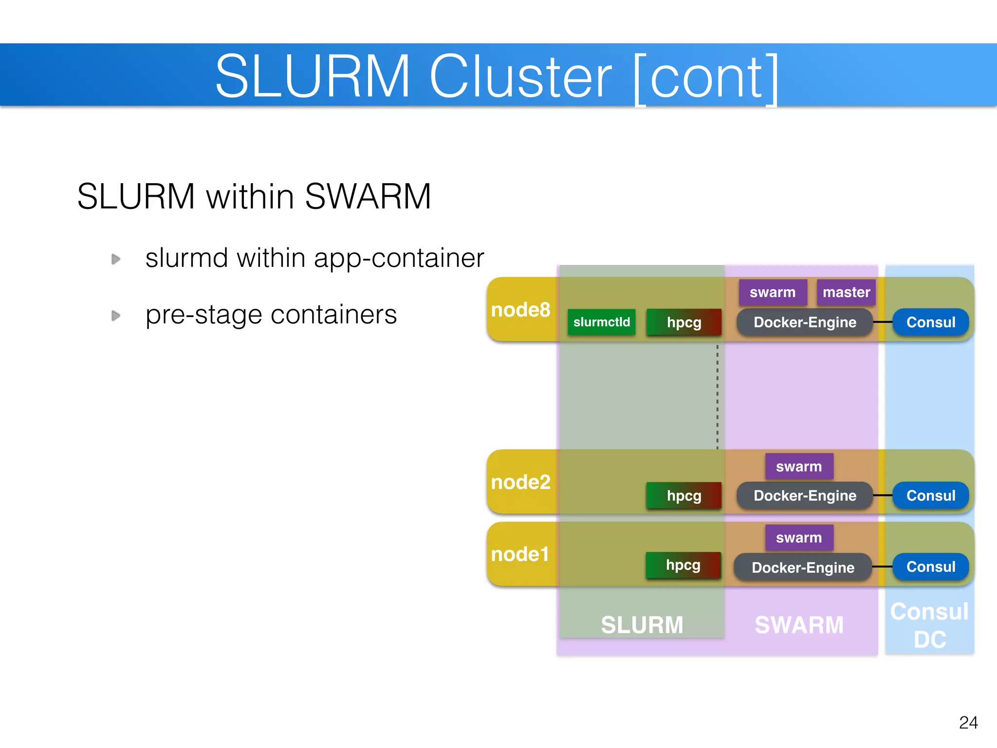 node8
node2
node1
24
SLURM Cluster [cont]
Consul
Consul 
DC
Consul
Consul
SLURM within SWARM
slurmd within app-container
pre-stage containers slurmctld slurmd
slurmd
slurmd
Docker-Engine
Docker-Engine
Docker-Engine
swarm
swarm
hpcg
hpcg
SWARM
hpcg
swarm master
SLURM
 
