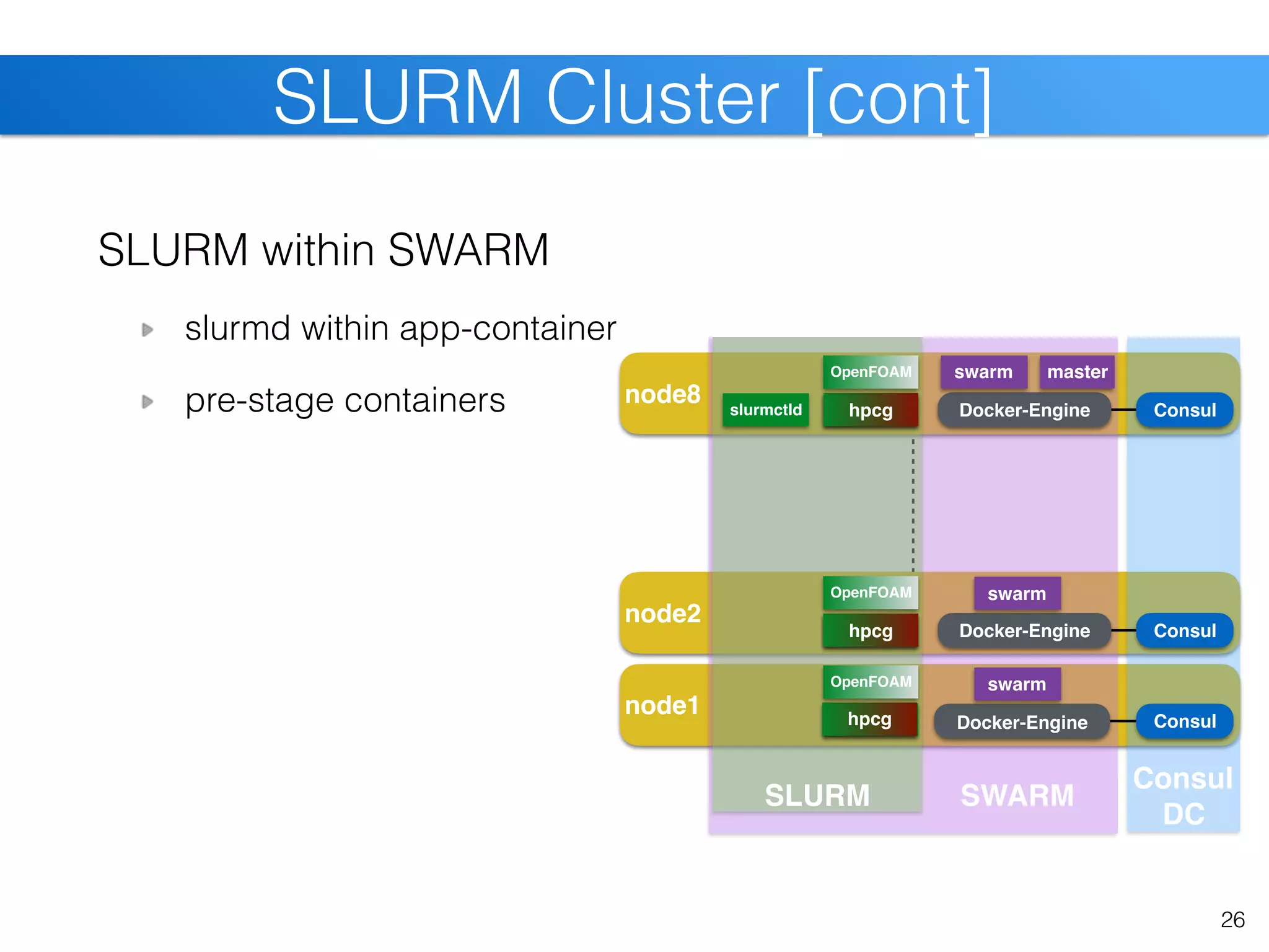 node8
node2
node1
26
SLURM Cluster [cont]
Consul
Consul 
DC
Consul
Consul
SLURM within SWARM
slurmd within app-container
pre-stage containers slurmctld slurmd
slurmd
slurmd
Docker-Engine
Docker-Engine
Docker-Engine
swarm
swarm
hpcg
hpcg
SWARM
hpcg
OpenFOAM
OpenFOAM
OpenFOAM
swarm master
SLURM
 