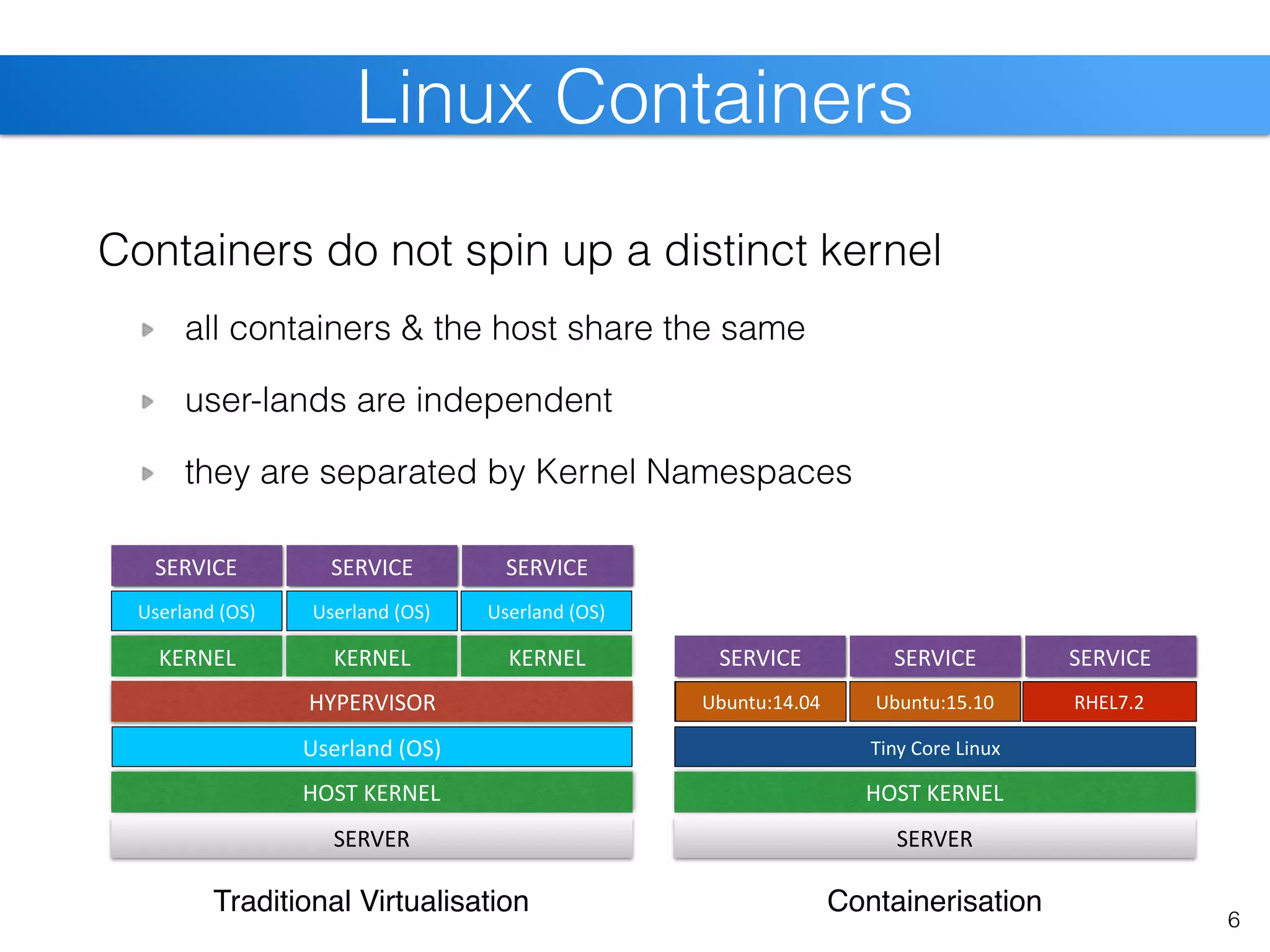 Userland	(OS)Userland	(OS) Userland	(OS)
Userland	(OS)
Ubuntu:14.04 Ubuntu:15.10 RHEL7.2
Tiny	Core	Linux	
Linux Containers
6
SERVER
HOST	KERNEL
HYPERVISOR
KERNEL
SERVICE
Userland	(OS)
KERNEL KERNEL
Userland	(OS)Userland	(OS) Userland	(OS)
SERVICE SERVICE
SERVER
HOST	KERNEL
SERVICE SERVICE SERVICE
Traditional Virtualisation Containerisation
Containers do not spin up a distinct kernel
all containers & the host share the same
user-lands are independent
they are separated by Kernel Namespaces
 