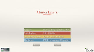Cluster Layers
7
Hardware:! ! ! IMPI, lm_sensors, IB counter
Operating System:! Kernel, Userland tools
MiddleWare:! ! ! MPI, ISV-libs
Services:! ! ! ! Storage, Job Scheduler, sshd
(rough estimate)
Events Metrics
 