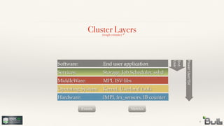 Cluster Layers
7
Hardware:! ! ! IMPI, lm_sensors, IB counter
Operating System:! Kernel, Userland tools
MiddleWare:! ! ! MPI, ISV-libs
Services:! ! ! ! Storage, Job Scheduler, sshd
Software:! ! ! ! End user application
(rough estimate)
End 
User
PowerUser/ISV
Events Metrics
 