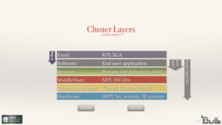 Cluster Layers
7
Hardware:! ! ! IMPI, lm_sensors, IB counter
Operating System:! Kernel, Userland tools
MiddleWare:! ! ! MPI, ISV-libs
Services:! ! ! ! Storage, Job Scheduler, sshd
Software:! ! ! ! End user application
(rough estimate)
End 
User
Excel:! ! ! ! ! KPI, SLA
Mgmt
PowerUser/ISV
Events Metrics
 