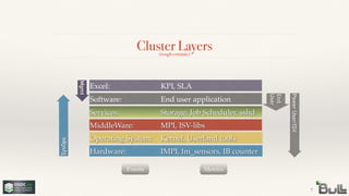 Cluster Layers
7
Hardware:! ! ! IMPI, lm_sensors, IB counter
Operating System:! Kernel, Userland tools
MiddleWare:! ! ! MPI, ISV-libs
Services:! ! ! ! Storage, Job Scheduler, sshd
Software:! ! ! ! End user application
(rough estimate)
End 
User
Excel:! ! ! ! ! KPI, SLA
Mgmt
SysOps
PowerUser/ISV
Events Metrics
 