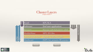 Cluster Layers
7
Hardware:! ! ! IMPI, lm_sensors, IB counter
Operating System:! Kernel, Userland tools
MiddleWare:! ! ! MPI, ISV-libs
Services:! ! ! ! Storage, Job Scheduler, sshd
Software:! ! ! ! End user application
(rough estimate)
End 
User
Excel:! ! ! ! ! KPI, SLA
Mgmt
SysOps
PowerUser/ISV
SysOpsL1
Events Metrics
 
