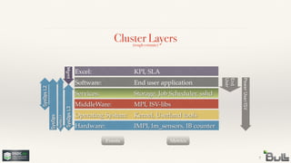 Cluster Layers
7
Hardware:! ! ! IMPI, lm_sensors, IB counter
Operating System:! Kernel, Userland tools
MiddleWare:! ! ! MPI, ISV-libs
Services:! ! ! ! Storage, Job Scheduler, sshd
Software:! ! ! ! End user application
(rough estimate)
End 
User
Excel:! ! ! ! ! KPI, SLA
Mgmt
SysOps
PowerUser/ISV
SysOpsL2
SysOpsL1
Events Metrics
SysOpsL3
 