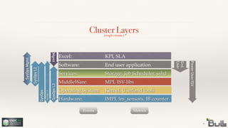 Cluster Layers
7
Hardware:! ! ! IMPI, lm_sensors, IB counter
Operating System:! Kernel, Userland tools
MiddleWare:! ! ! MPI, ISV-libs
Services:! ! ! ! Storage, Job Scheduler, sshd
Software:! ! ! ! End user application
(rough estimate)
End 
User
Excel:! ! ! ! ! KPI, SLA
Mgmt
SysOps
PowerUser/ISV
SysOpsMgmt
SysOpsL2
SysOpsL1
Events Metrics
SysOpsL3
 