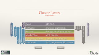 Cluster Layers
7
Hardware:! ! ! IMPI, lm_sensors, IB counter
Operating System:! Kernel, Userland tools
MiddleWare:! ! ! MPI, ISV-libs
Services:! ! ! ! Storage, Job Scheduler, sshd
Software:! ! ! ! End user application
(rough estimate)
End 
User
Excel:! ! ! ! ! KPI, SLA
Mgmt
SysOps
PowerUser/ISV
SysOpsMgmt
ISVMgmt
SysOpsL2
SysOpsL1
Events Metrics
SysOpsL3
 