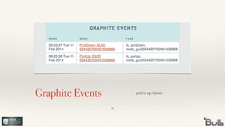 Graphite Events port is up/down
20
 