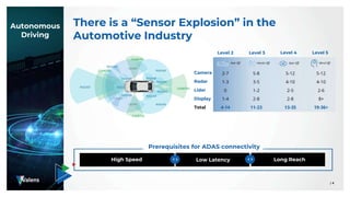 Autonomous
Driving
There is a “Sensor Explosion” in the
Automotive Industry
Level 2 Level 3 Level 4 Level 5
Camera
Radar
L...