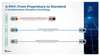 | 5
A-PHY: From Proprietary to Standard
A Transformative, Disruptive Technology
| 5
Yesterday
Today
Tomorrow
Proprietary S...