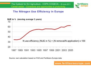 The N itrogen  Use Efficiency in Europe Source: own calculation based on FAO and Fertilizers Europe data N use efficiency ...