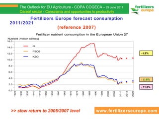Fertilizers Europe  forecast consumption 2011/2021   (reference 2007) - 13 .6% -  11.3 % >> slow return to 2005/2007 level...