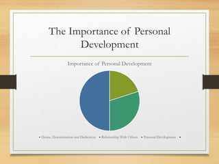 The Importance of Personal
Development
Importance of Personal Development
Desire, Determination and Dedicztion Relationship With Others Personal Development
 