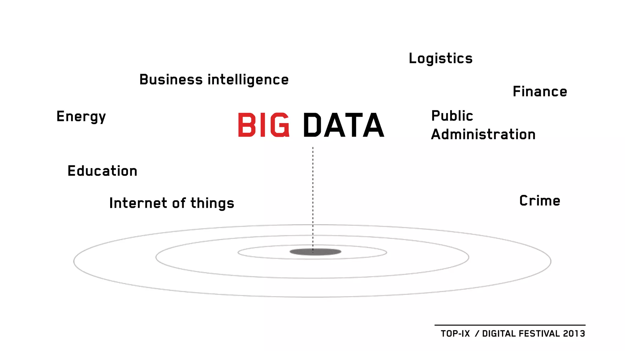 BIG DATA
Business intelligence
Energy Public
Administration
Education
Crime
Logistics
Internet of things
Finance
TOP-IX / DIGITAL FESTIVAL 2013
 