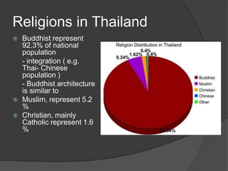 Religions in Thailand
   Buddhist represent
    92.3% of national
    population
    - integration ( e.g.
    Thai- Chine...
