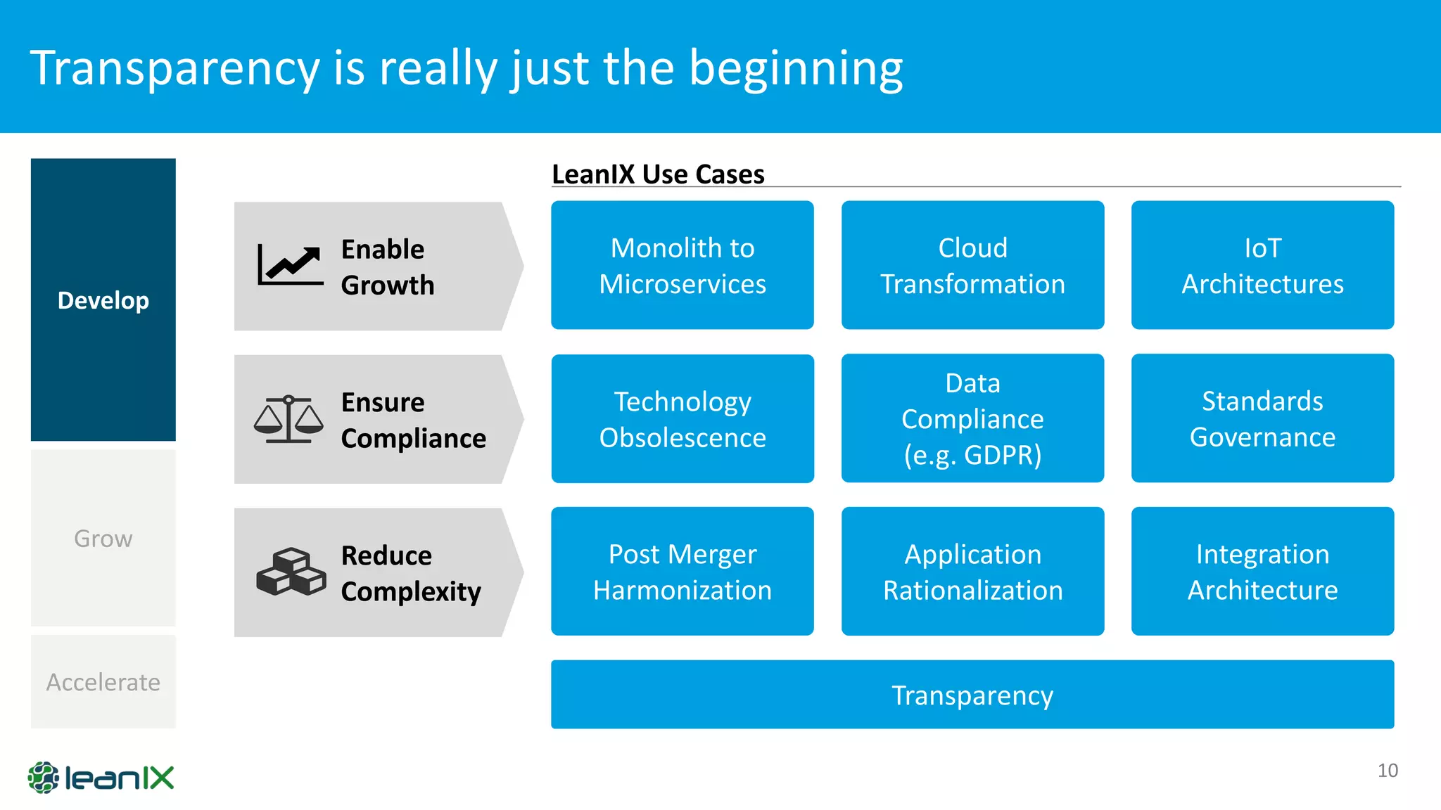 Transparency is really just the beginning
10
Accelerate
Grow
Develop
Reduce
Complexity
Enable
Growth
Ensure
Compliance
Cloud
Transformation
Monolith to
Microservices
Application
Rationalization
Technology
Obsolescence
Data
Compliance
(e.g. GDPR)
Post Merger
Harmonization
Standards
Governance
Integration
Architecture
IoT
Architectures
LeanIX Use Cases
Transparency
 