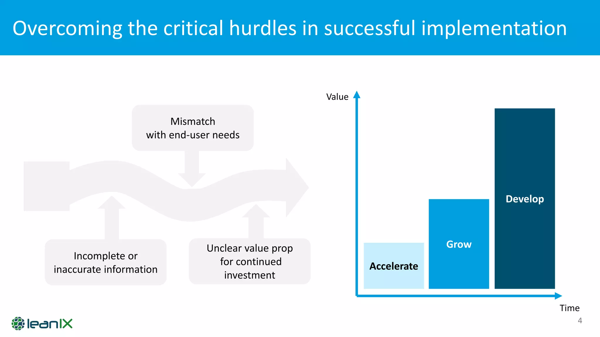Overcoming the critical hurdles in successful implementation
4
Mismatch
with end-user needs
Incomplete or
inaccurate information
Unclear value prop
for continued
investment
Time
Value
Accelerate
Grow
Develop
 