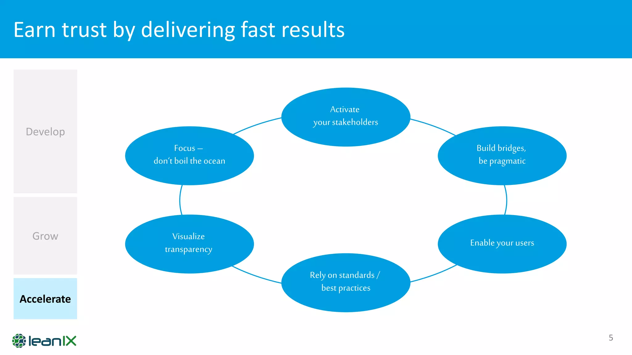 Earn trust by delivering fast results
5
Accelerate
Grow
Develop
Build bridges,
bepragmatic
Focus –
don‘t boil the ocean
Activate
yourstakeholders
Enable your users
Visualize
transparency
Rely on standards /
best practices
 