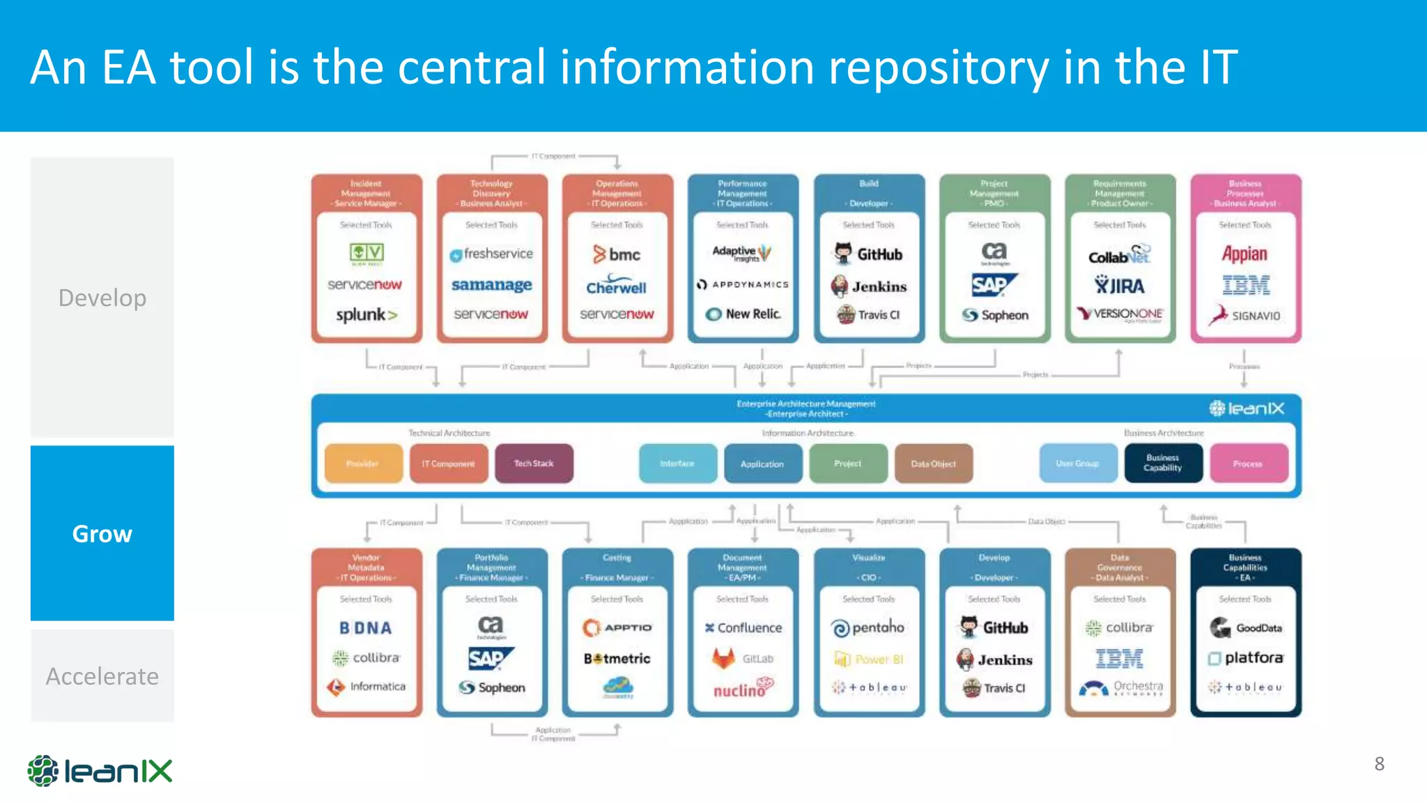 An EA tool is the central information repository in the IT
8
Accelerate
Grow
Develop
 