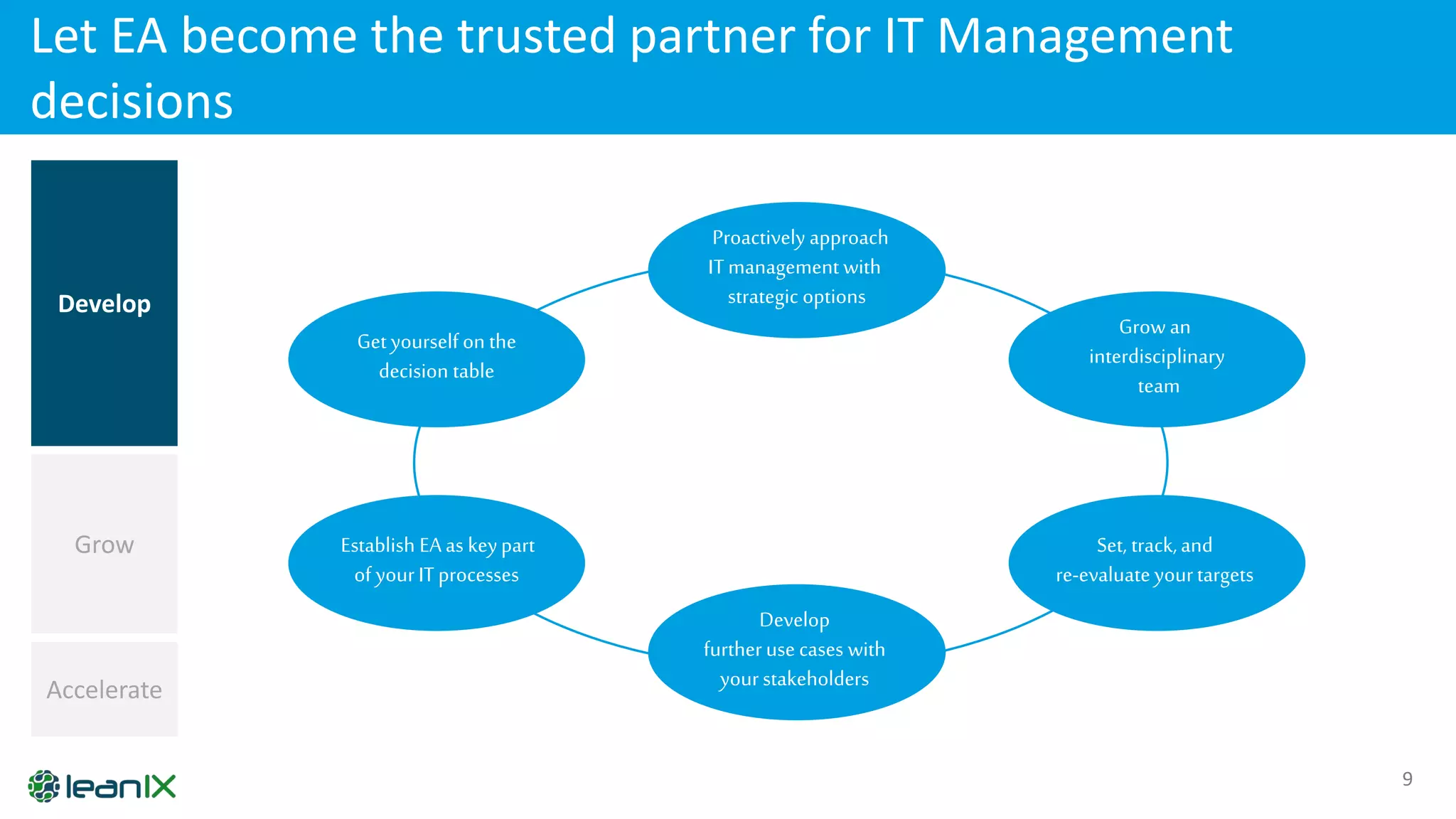 Let EA become the trusted partner for IT Management
decisions
9
Accelerate
Grow
Develop
Grow an
interdisciplinary
team
Get yourself on the
decision table
Proactively approach
ITmanagement with
strategic options
Set, track,and
re-evaluateyourtargets
Establish EAas keypart
of yourITprocesses
Develop
furtheruse cases with
yourstakeholders
 