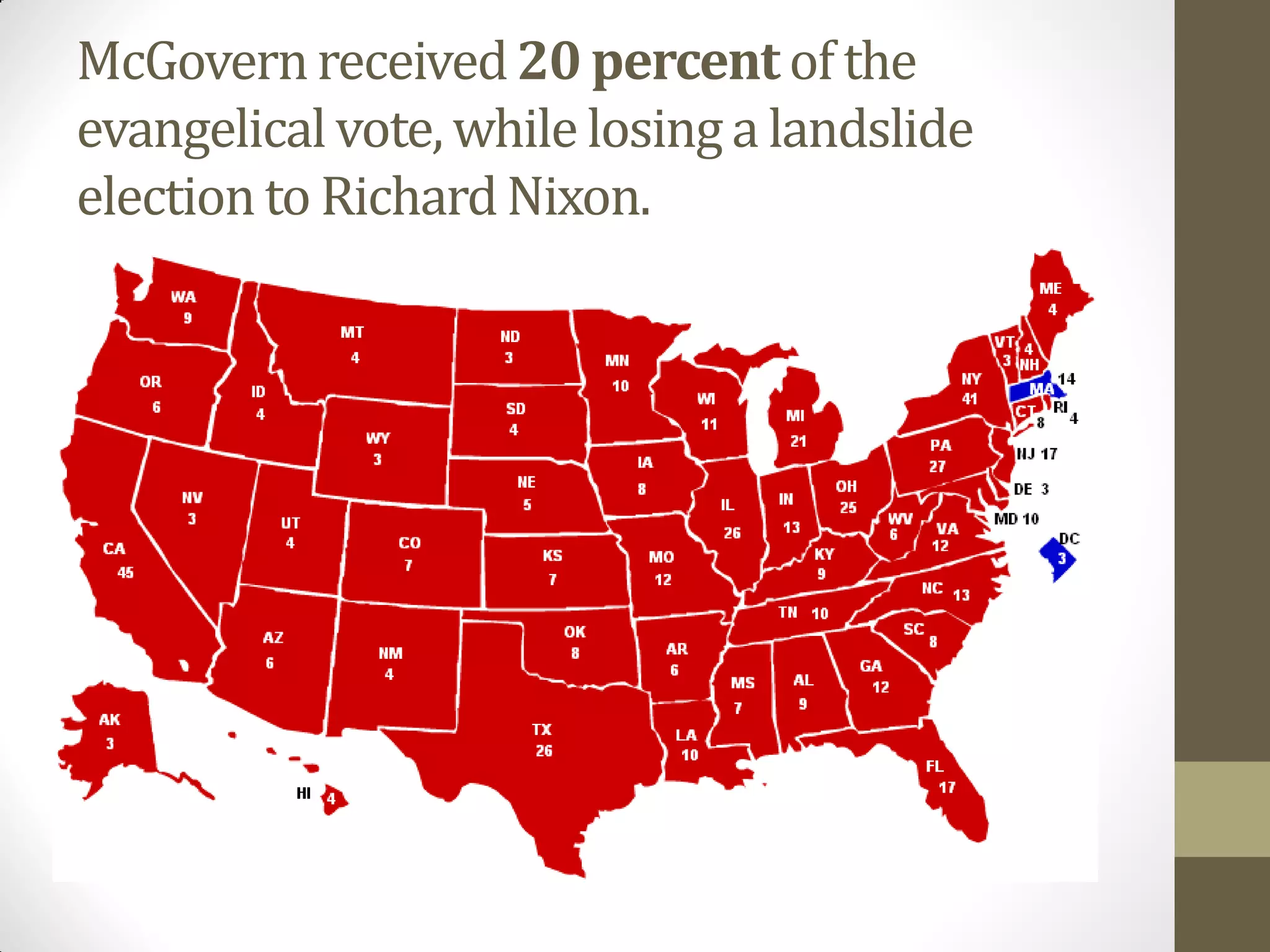 McGovern received 20 percent of the
evangelical vote, while losing a landslide
election to Richard Nixon.
 