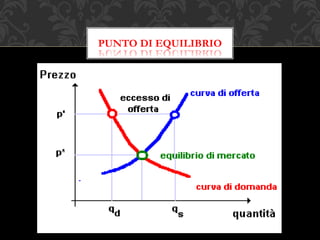 PUNTO DI EQUILIBRIO
 