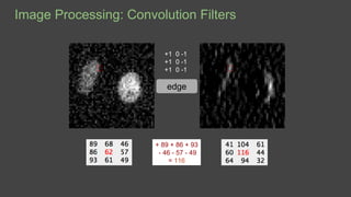 Image Processing: Convolution Filters
edge
+1 0 -1
+1 0 -1
+1 0 -1
+ 89 + 86 + 93
- 46 - 57 - 49
= 116
 